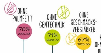 Abnehmen durch Fleischverzicht: 71% wünschen sich den Verzicht auf Gentechnik (Quelle: PHW-Gruppe)