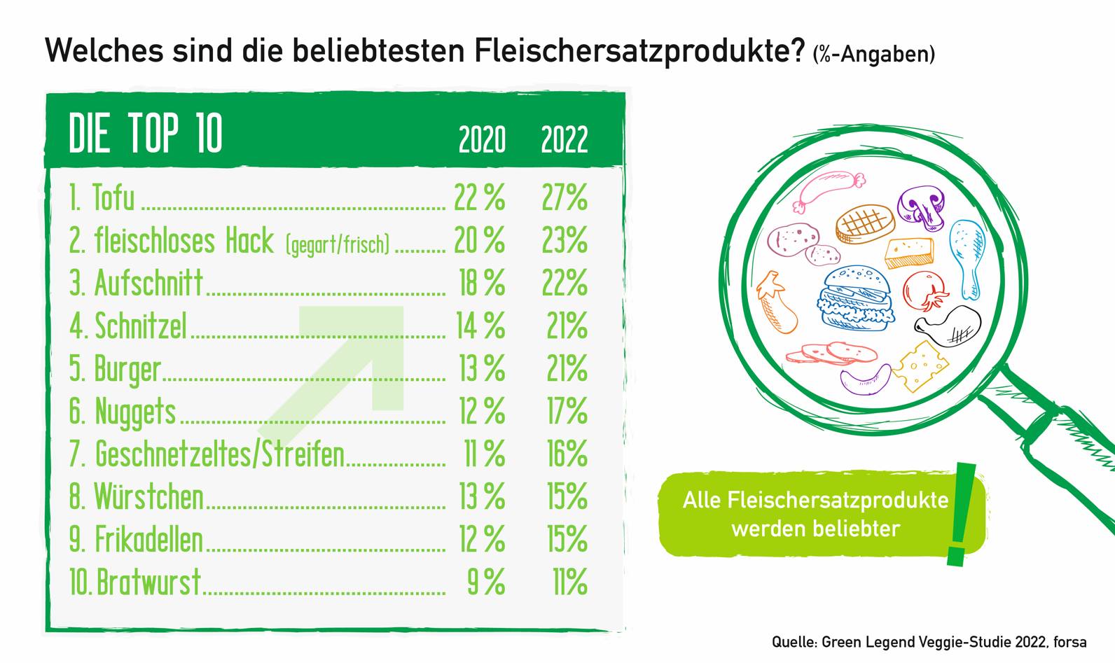 Infografik: "Welches sind die beliebtesten Fleischersatzprodukte?" (Quelle: PHW-Gruppe)