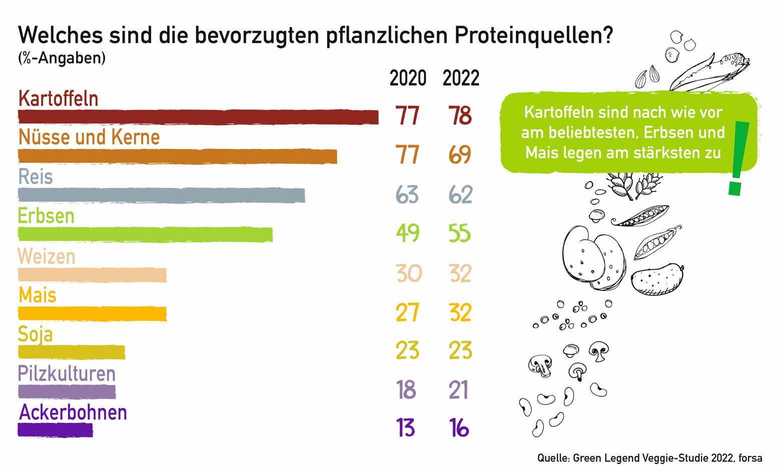 Infografik: "Welches sind die beliebtesten pflanzlichen Proteinquellen?" (Quelle: PHW-Gruppe)